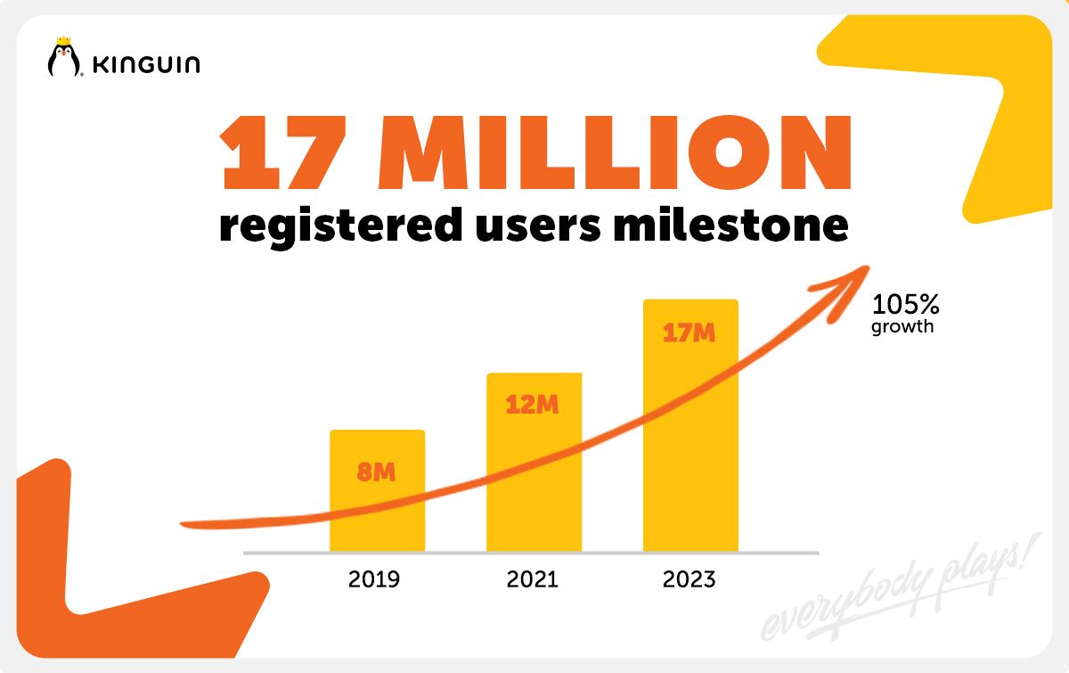 Kinguin-hits-17-million-registered-users-milestone