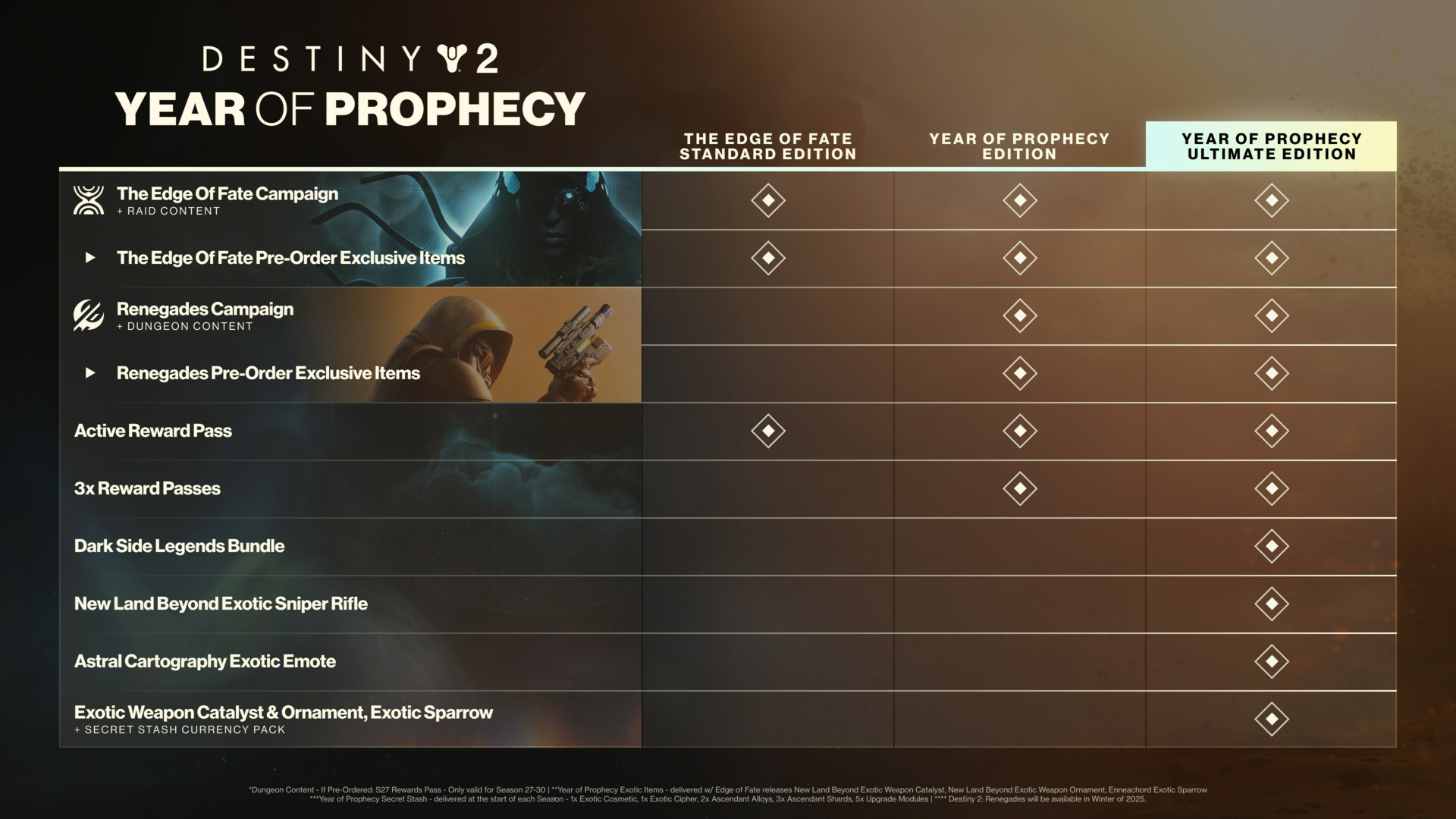 Destiny 2: Year of Prophecy Ultimate Edition DLC XBOX One / Xbox Series X|S CD Key