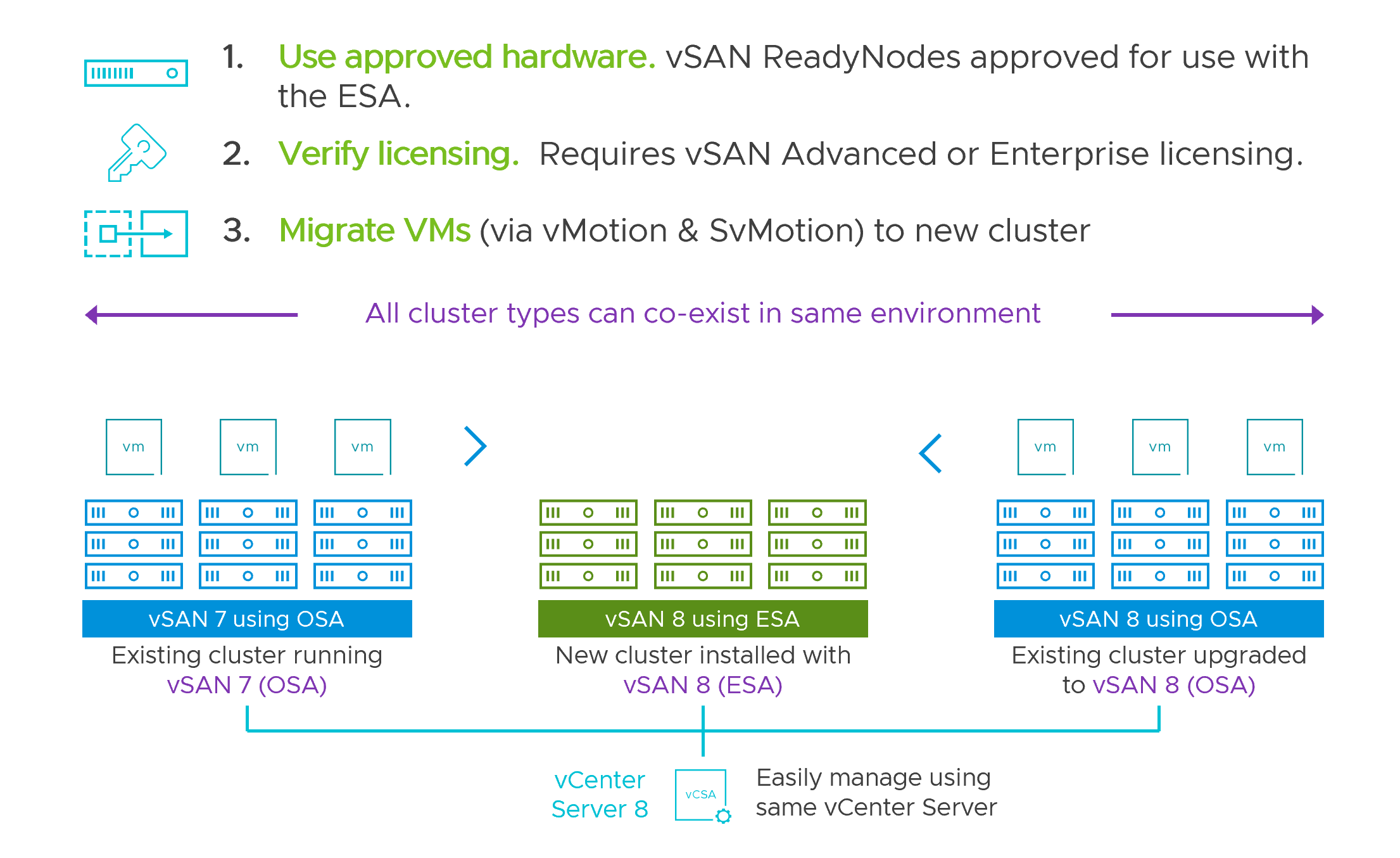 VMware VSAN 8 Enterprise Plus CD Key (Lifetime / 5 Devices)
